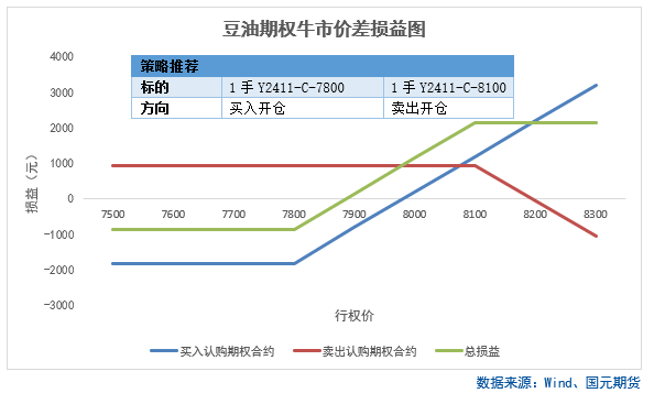 【商品期权】油脂油料板块期权策略提示  第4张