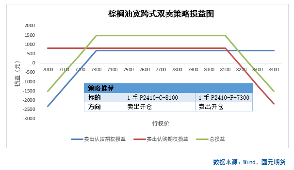 【商品期权】油脂油料板块期权策略提示  第5张