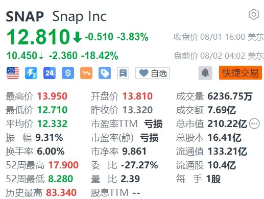 Snap盘前跌超18%，Q2营收、Q3盈利指引均不及预期  第1张