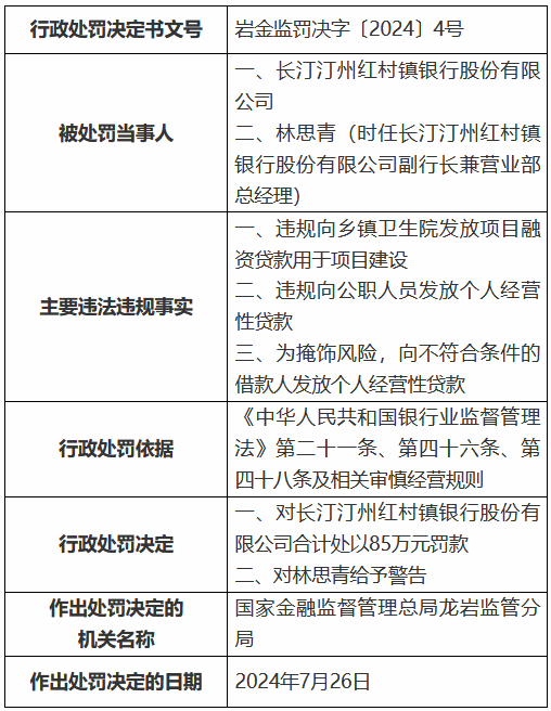 长汀汀州红村镇银行被罚85万元：违规向乡镇卫生院发放项目融资贷款用于项目建设等