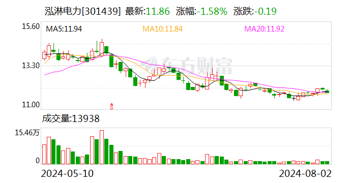 泓淋电力：收到山东证监局警示函