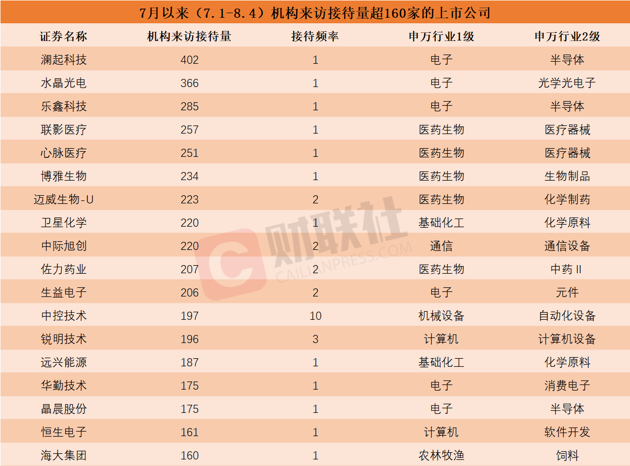 7月来这些上市公司被“踏破门槛”！医药生物股获机构组团调研 机构接待来访量居前的个股名单一览