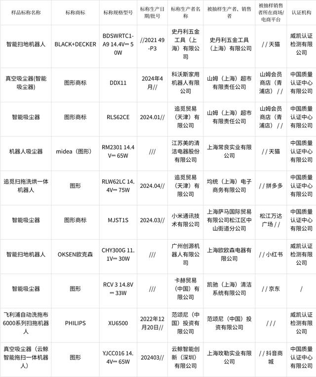 2024年上海市扫地机器人产品质量监督抽查结果  第2张