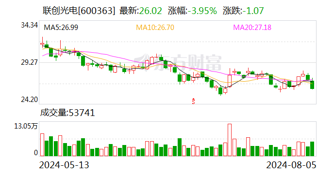 联创光电：拟收购联创超导部分股权并成为其控股股东