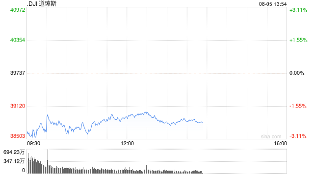 午盘：美股跌幅略微收窄 道指下挫800点  第1张