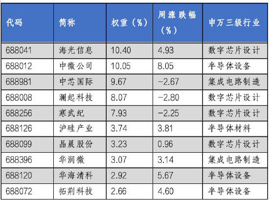 华安基金科创板ETF周报:医药、计算机等板块表现突出，科创50指数周度上涨0.8%