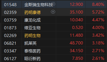 午评：港股恒指涨0.46% 恒生科指涨0.89%教育股大幅反弹