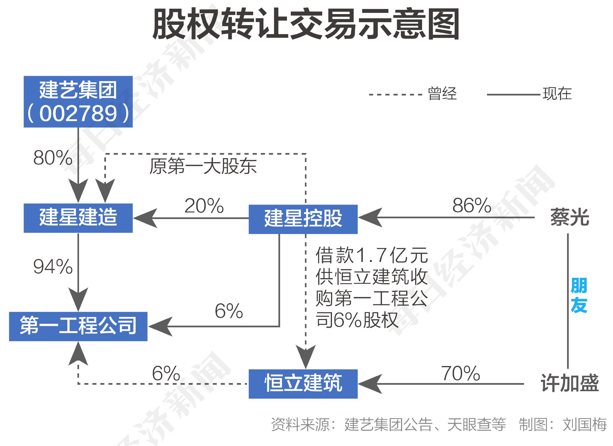 深度丨建艺集团控股孙公司股东增资虚实