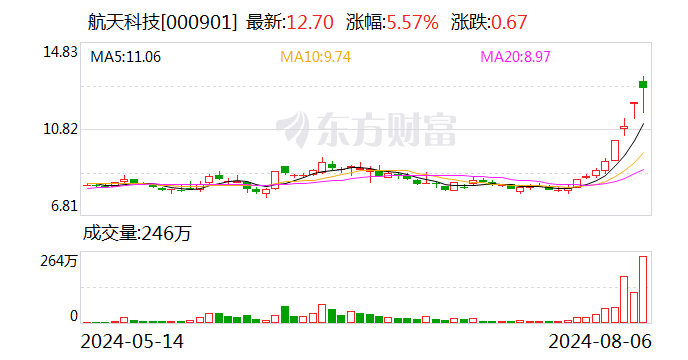 航天科技龙虎榜数据（8月6日）