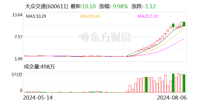 交通运输行业今日净流出资金16.49亿元 大众交通等6股净流出资金超5000万元