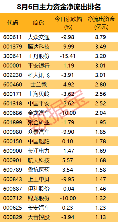 主力资金丨超8亿元资金净流出，大牛股遭主力抛售