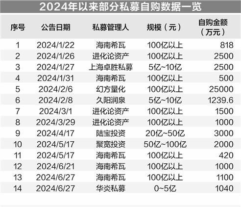 新产品发行持续回暖 私募看好后市频频自购