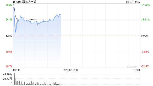 新东方-S早盘涨超3% 扩大股份回购规模至7亿美元