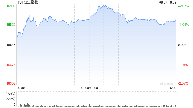 收评：恒指涨1.38% 恒生科指涨1.19%教育股延续涨势