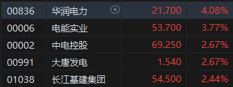 收评：恒指涨1.38% 恒生科指涨1.19%教育股延续涨势