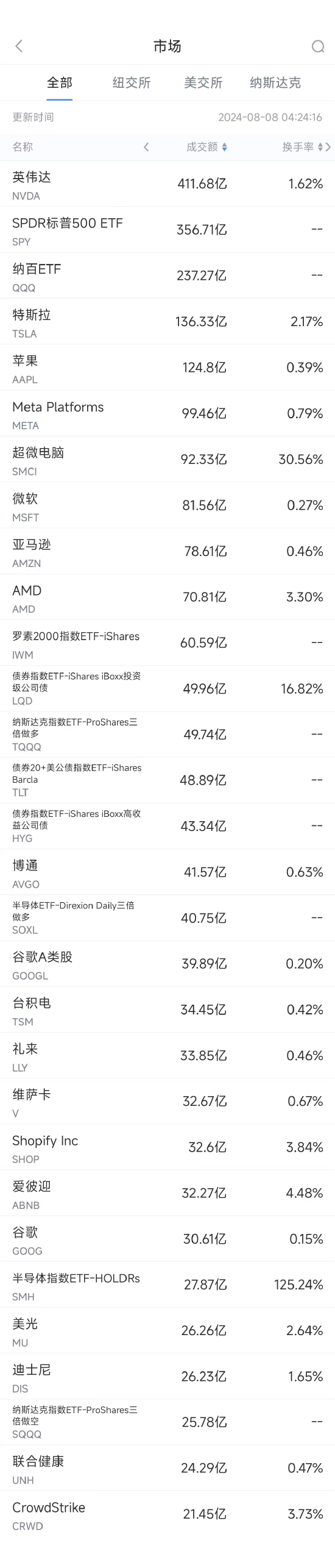 8月7日美股成交额前20：超微电脑业绩未达标，股价重挫逾20%