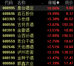 白酒指数近7日反弹涨超5%，皇台酒业、岩石股份涨停，酒企有望迎来估值修复行情