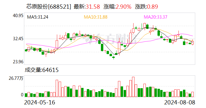 芯原股份：2024年上半年净亏损2.85亿元