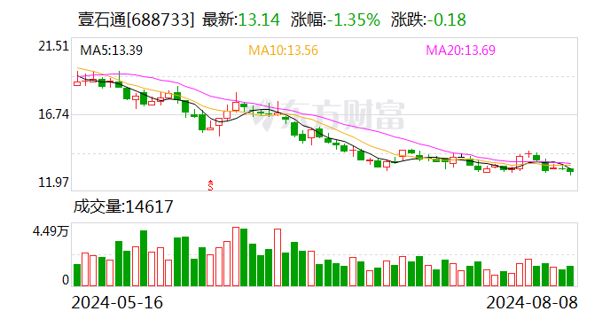 壹石通：55891642股限售股将于8月19日上市流通  第1张