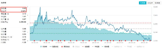 多重利好提振，地产ETF（159707）放量大涨1.65%，多只龙头地产逆市涨逾1%！板块估值性价比凸显