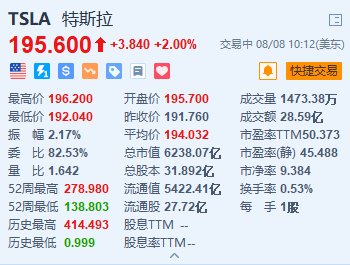 特斯拉涨2% 报告称Autopilot行车安全性达到普通驾驶安全的10.3倍