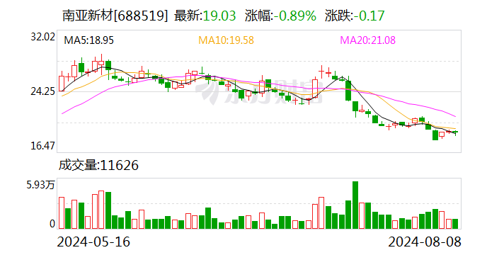 南亚新材：上半年净利润约为5529.13万元