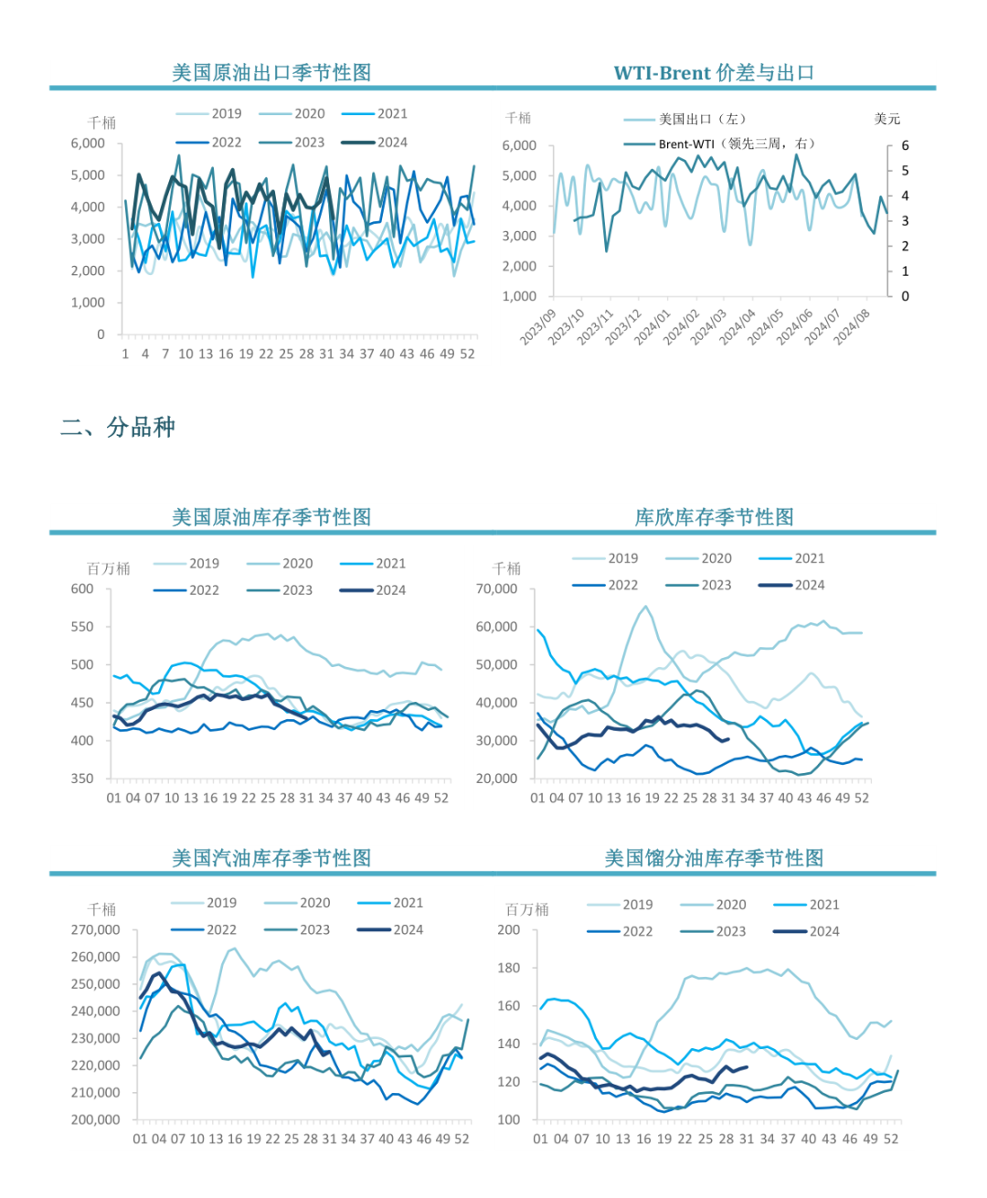 原油：EIA周度库存报告