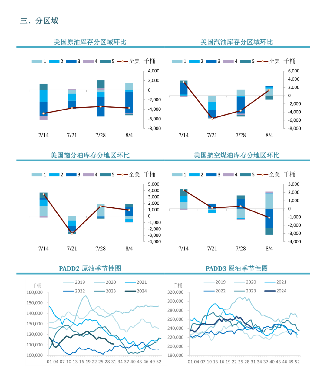 原油：EIA周度库存报告