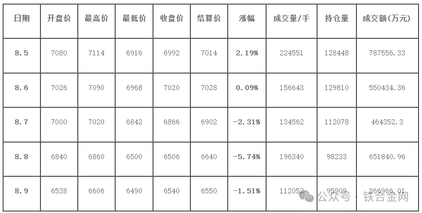 【硅铁】一周市场行情简述（8.5-8.9）