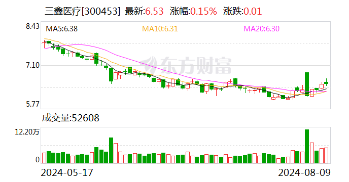 三鑫医疗：2024年半年度净利润约1.06亿元 同比增加18.74%