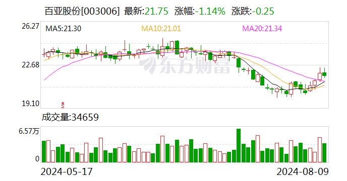 百亚股份：8月8日召开董事会会议  第1张