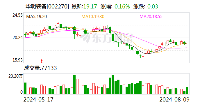 华明装备上半年扣非净利润增长15% 拟中期分红10派2.7元  第1张