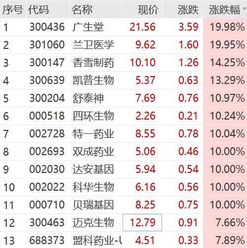 突然爆了 狂掀涨停潮！  第7张