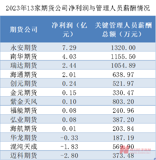 期货行业管理人员薪酬大揭秘：降薪趋势是主流！与券商差距明显，核心原因何在？