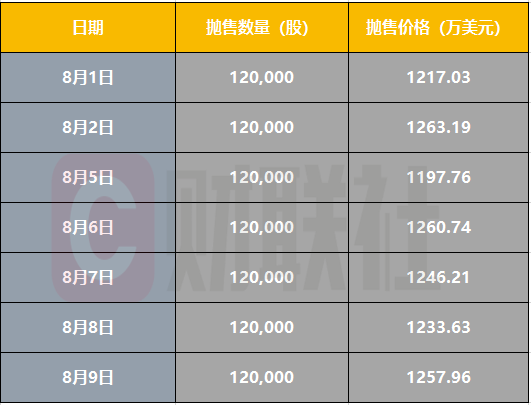 卖不停！黄仁勋8月以来每天都在抛售英伟达 累计套现8676万美元  第2张