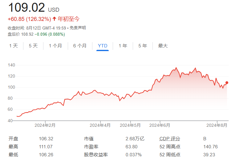 卖不停！黄仁勋8月以来每天都在抛售英伟达 累计套现8676万美元  第3张