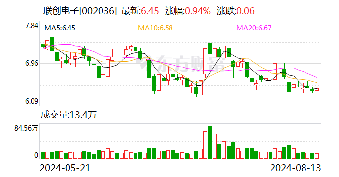 联创电子：2024年半年度净利润约-6499万元