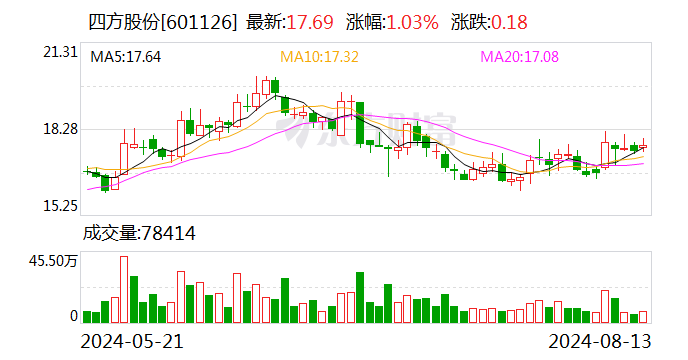 四方股份：部分限制性股票回购注销实施