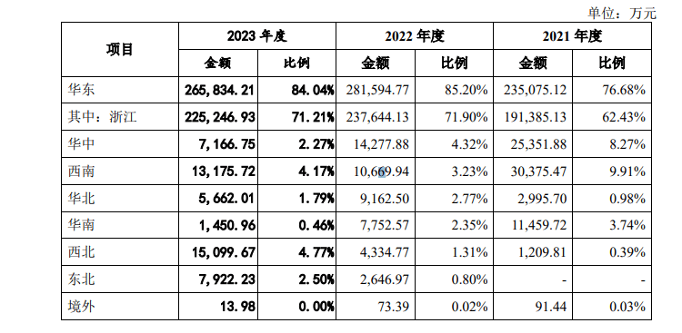 中控信息闯关创业板：约七成主营业务收入来自浙江省 2023年业绩有所下降  第1张