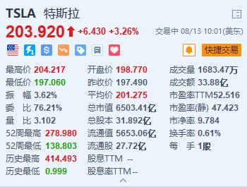 特斯拉涨超3.2% 两款Cybertruck车型各涨价2万美元