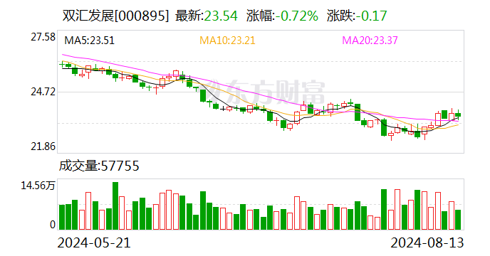 双汇发展：上半年净利同比降19.05% 拟10派6.6元