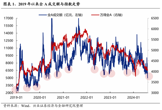 兴证策略：缩量后的市场表现有何特征？