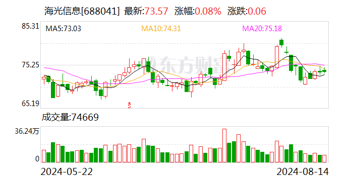 海光信息：2024年半年度净利润约8.53亿元 同比增加25.97%  第1张