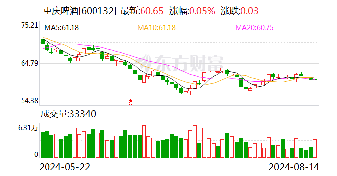 重庆啤酒：上半年归母净利润9.01亿元 同比增长4.19%