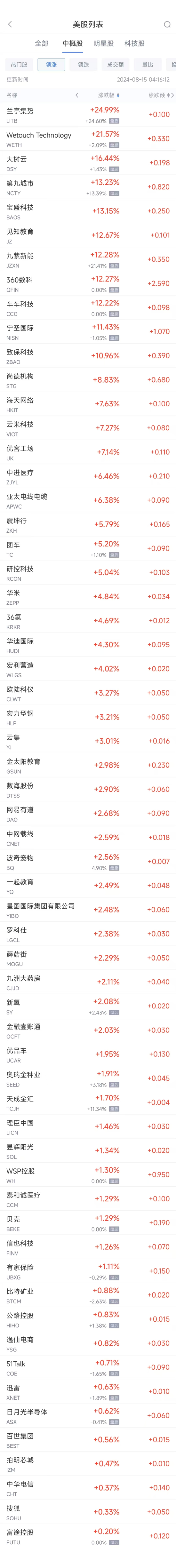 周三热门中概股涨跌不一 360数科涨12.27%，B站跌6.3%