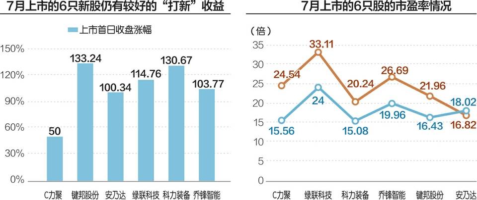 7月A股IPO终止风潮继续上演 近30%企业此前已过会