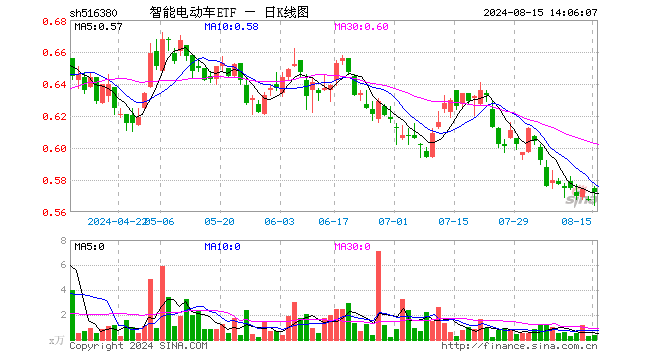 新能源汽车大势已来？德赛西威领涨超3%，智能电动车ETF（516380）盘中上探1.59%