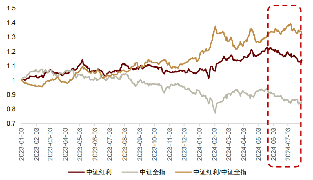 中金：红利风格调整是否已接近尾声？  第1张