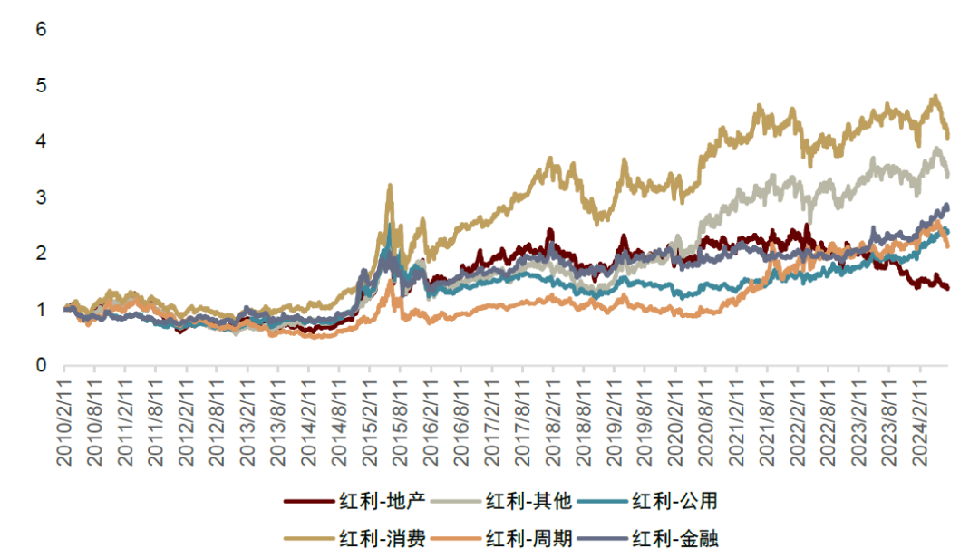 中金：红利风格调整是否已接近尾声？  第2张