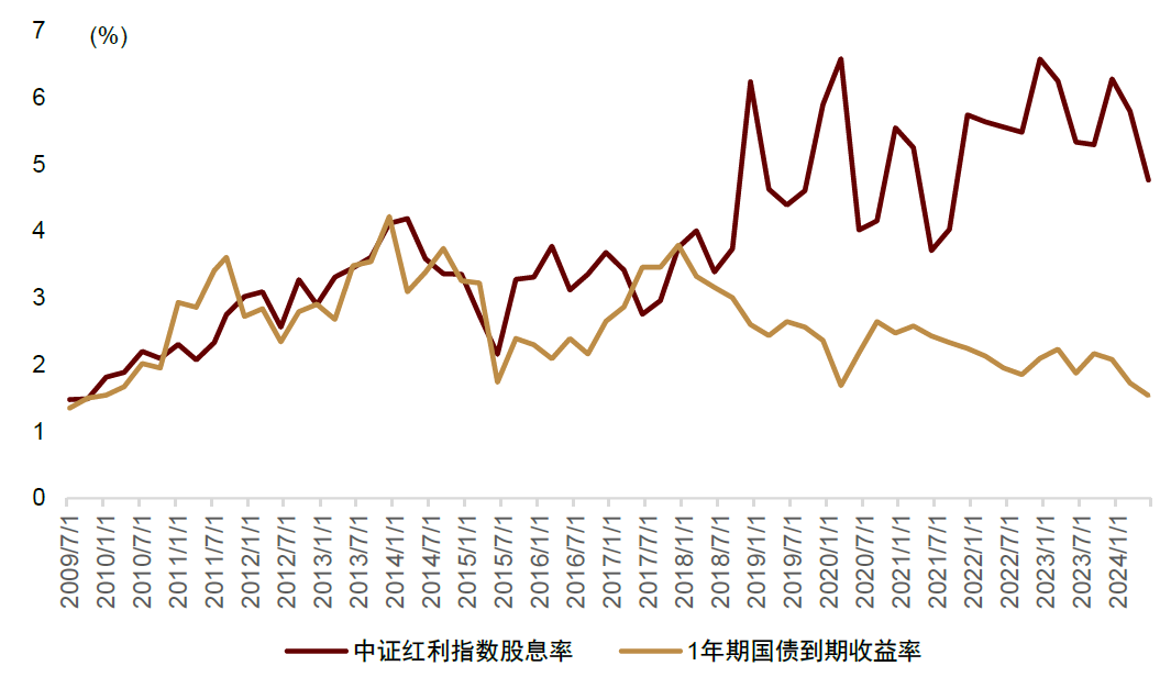 中金：红利风格调整是否已接近尾声？